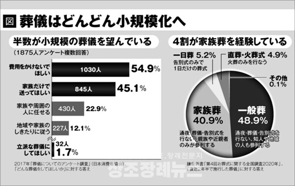 일본의 장례 통계. 1일장(5.2%)과 가족장(40.9%)을 합치면 절반에 달한다.