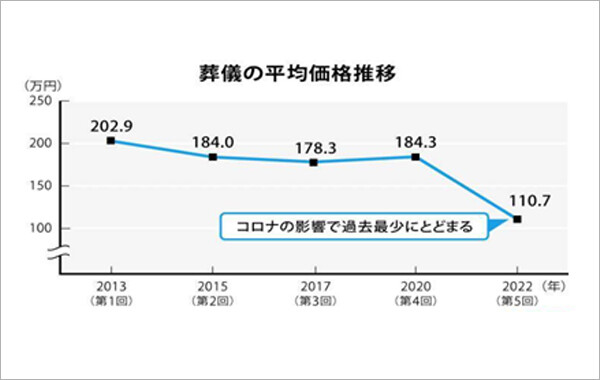 장례비용 총액은 110.7만엔으로 역대 최저가 자료-가마쿠라 신서.